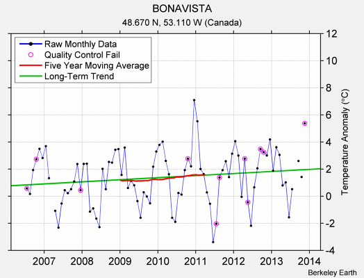 BONAVISTA Raw Mean Temperature