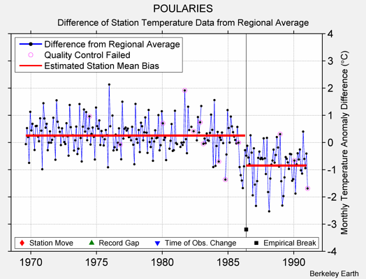 POULARIES difference from regional expectation