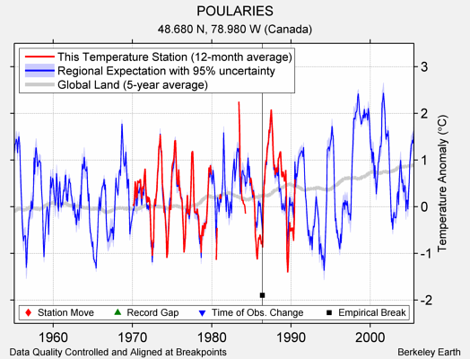 POULARIES comparison to regional expectation