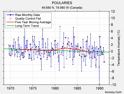 POULARIES Raw Mean Temperature