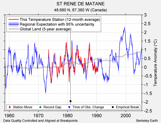 ST RENE DE MATANE comparison to regional expectation