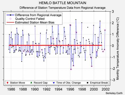 HEMLO BATTLE MOUNTAIN difference from regional expectation