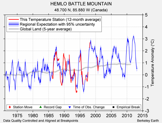 HEMLO BATTLE MOUNTAIN comparison to regional expectation