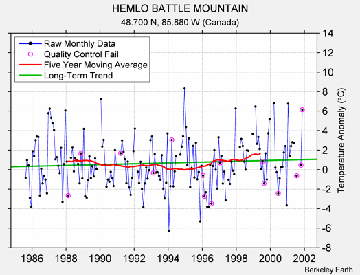 HEMLO BATTLE MOUNTAIN Raw Mean Temperature