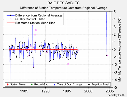 BAIE DES SABLES difference from regional expectation