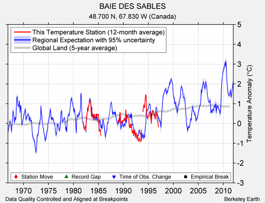 BAIE DES SABLES comparison to regional expectation