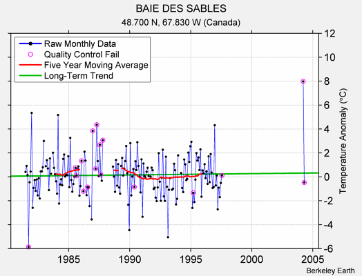 BAIE DES SABLES Raw Mean Temperature