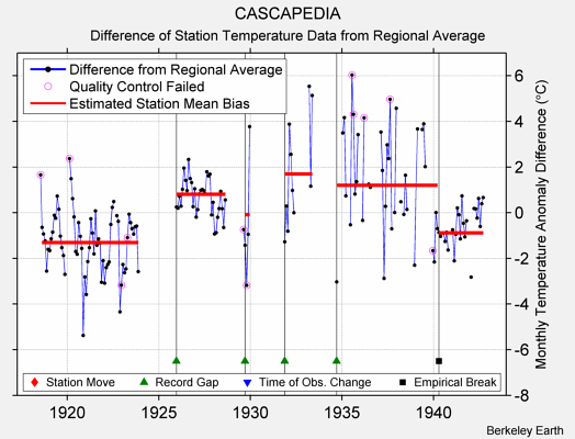 CASCAPEDIA difference from regional expectation