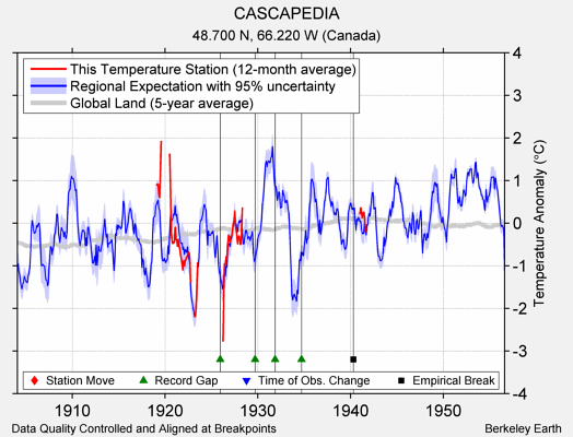 CASCAPEDIA comparison to regional expectation