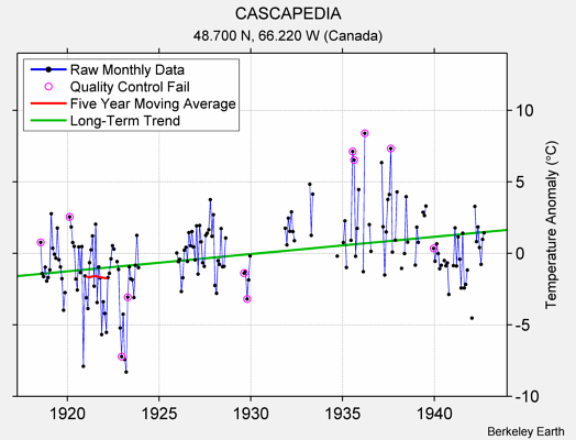 CASCAPEDIA Raw Mean Temperature