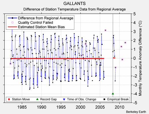 GALLANTS difference from regional expectation