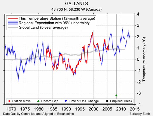 GALLANTS comparison to regional expectation