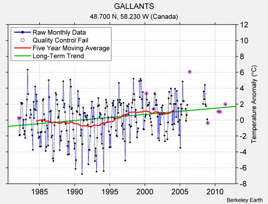 GALLANTS Raw Mean Temperature