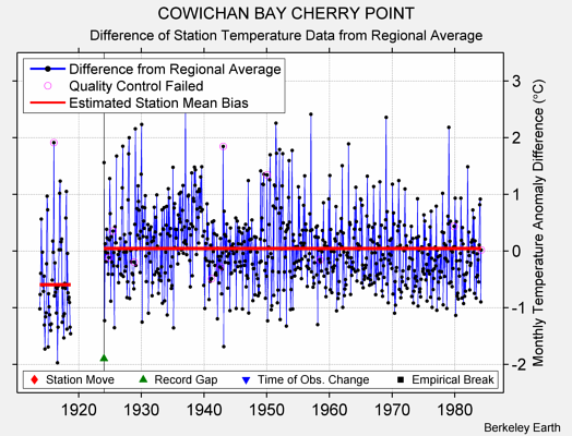 COWICHAN BAY CHERRY POINT difference from regional expectation
