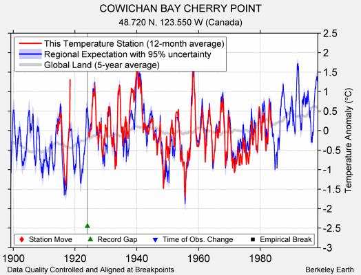 COWICHAN BAY CHERRY POINT comparison to regional expectation