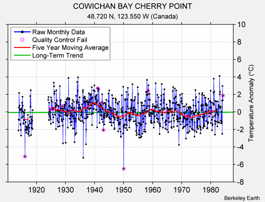 COWICHAN BAY CHERRY POINT Raw Mean Temperature
