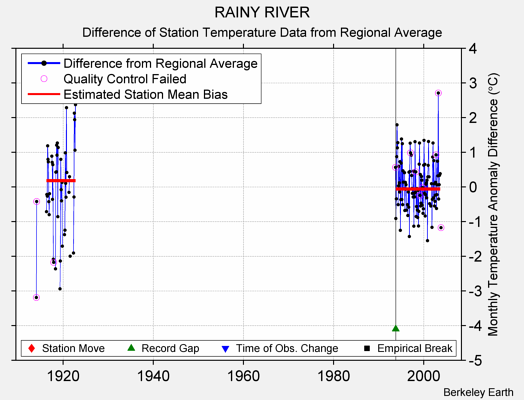 RAINY RIVER difference from regional expectation