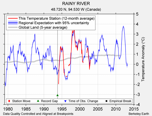 RAINY RIVER comparison to regional expectation