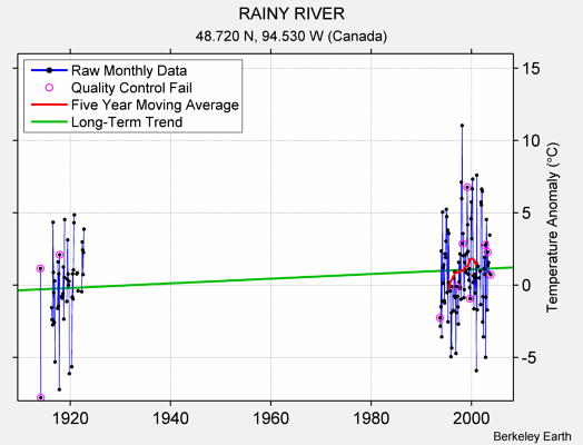 RAINY RIVER Raw Mean Temperature