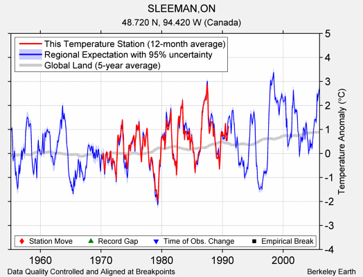 SLEEMAN,ON comparison to regional expectation