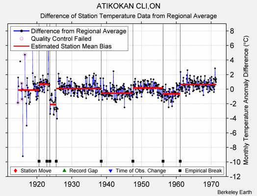 ATIKOKAN CLI,ON difference from regional expectation