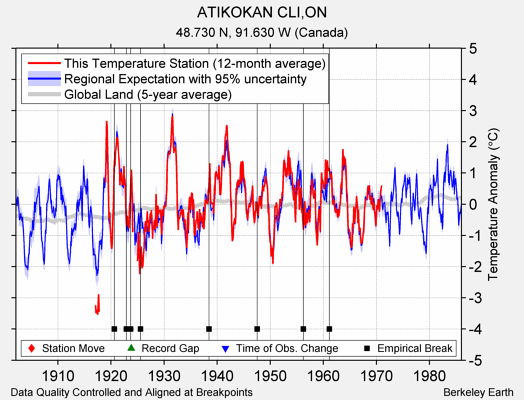 ATIKOKAN CLI,ON comparison to regional expectation