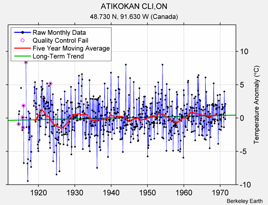 ATIKOKAN CLI,ON Raw Mean Temperature