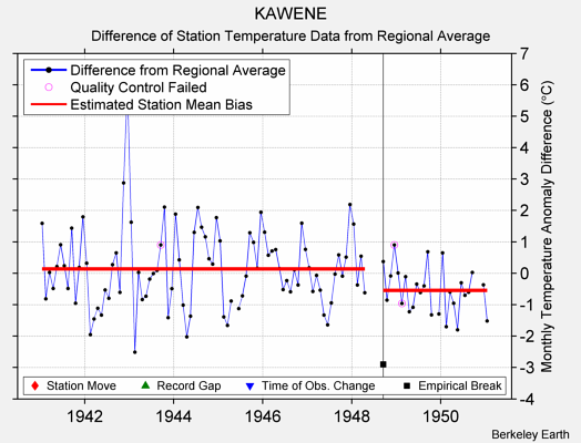 KAWENE difference from regional expectation