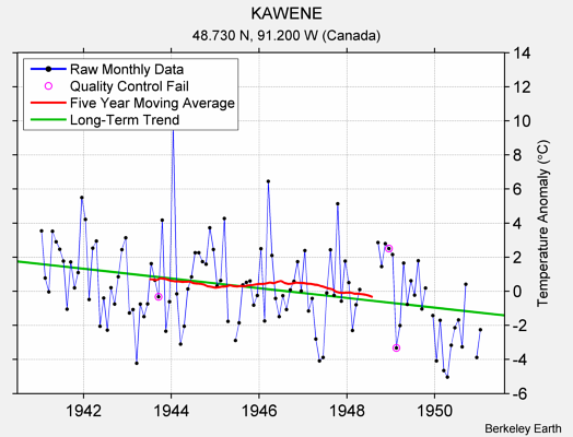 KAWENE Raw Mean Temperature