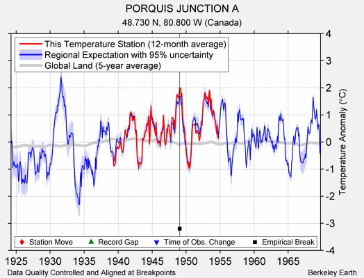 PORQUIS JUNCTION A comparison to regional expectation