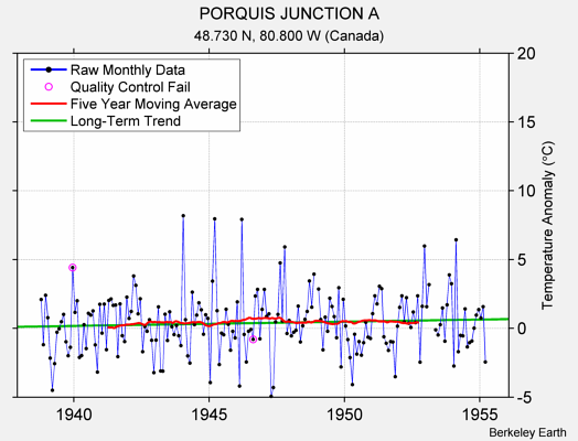 PORQUIS JUNCTION A Raw Mean Temperature