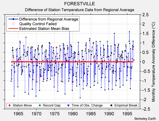 FORESTVILLE difference from regional expectation