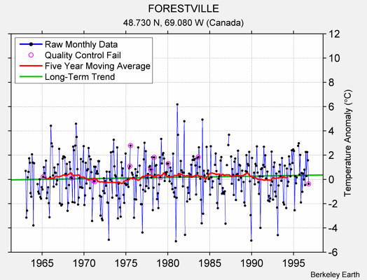 FORESTVILLE Raw Mean Temperature