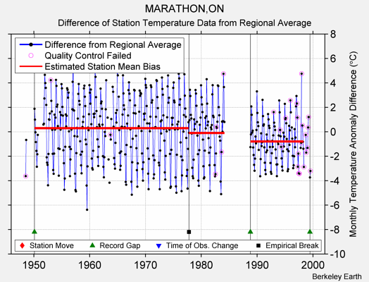 MARATHON,ON difference from regional expectation