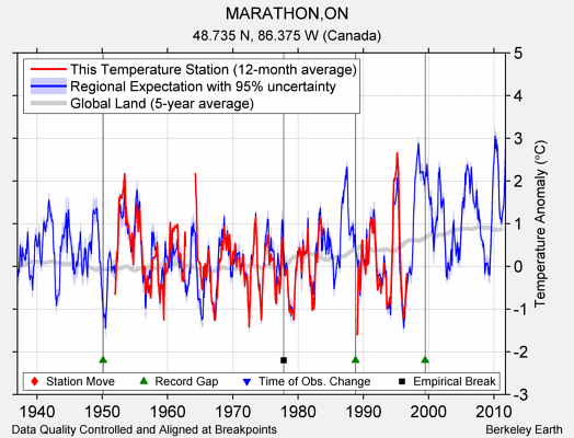 MARATHON,ON comparison to regional expectation