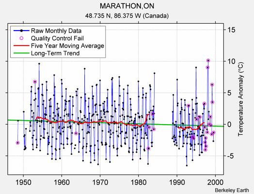 MARATHON,ON Raw Mean Temperature