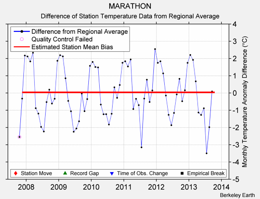 MARATHON difference from regional expectation