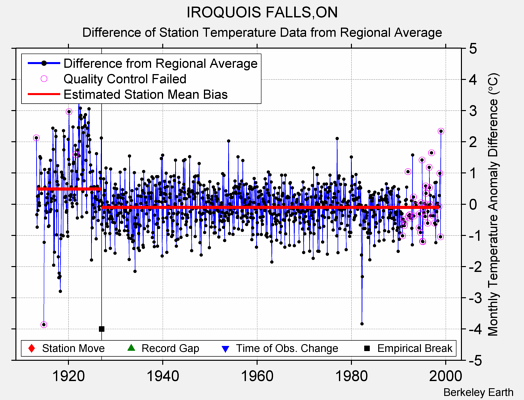 IROQUOIS FALLS,ON difference from regional expectation