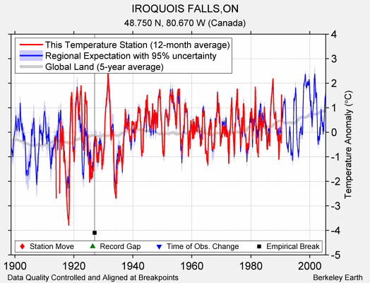 IROQUOIS FALLS,ON comparison to regional expectation