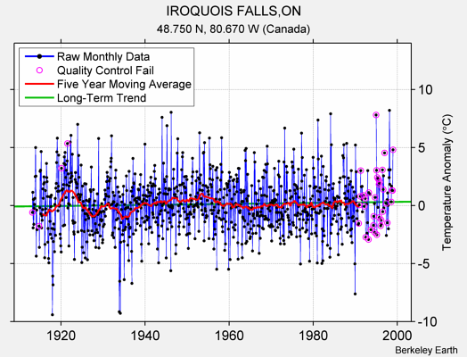 IROQUOIS FALLS,ON Raw Mean Temperature