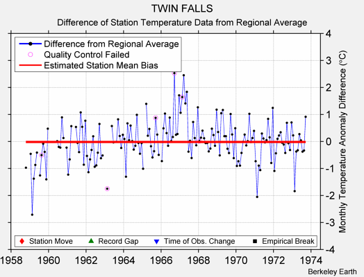 TWIN FALLS difference from regional expectation