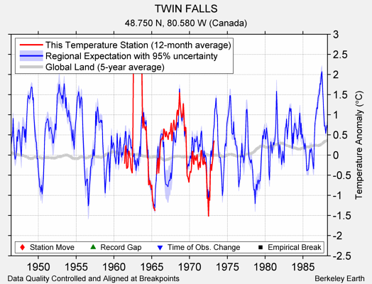 TWIN FALLS comparison to regional expectation