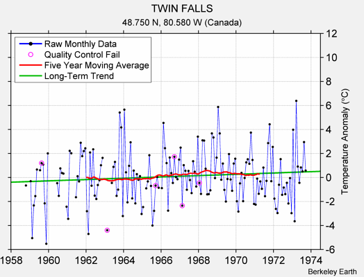 TWIN FALLS Raw Mean Temperature