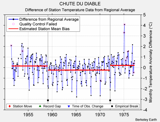 CHUTE DU DIABLE difference from regional expectation