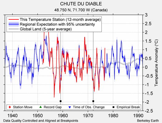 CHUTE DU DIABLE comparison to regional expectation