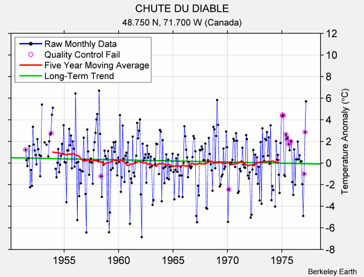 CHUTE DU DIABLE Raw Mean Temperature