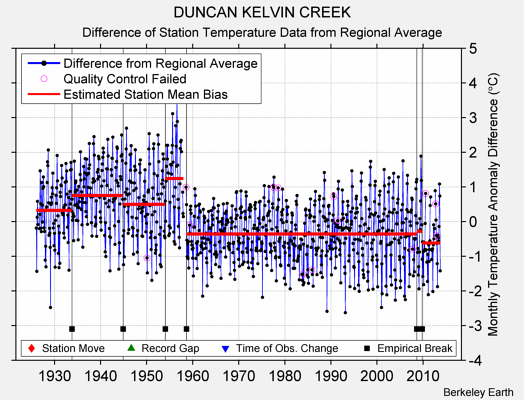 DUNCAN KELVIN CREEK difference from regional expectation