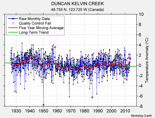 DUNCAN KELVIN CREEK Raw Mean Temperature