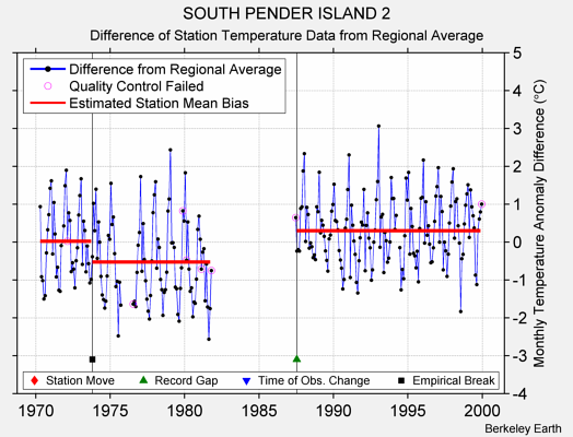 SOUTH PENDER ISLAND 2 difference from regional expectation