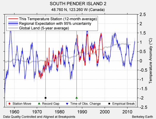 SOUTH PENDER ISLAND 2 comparison to regional expectation